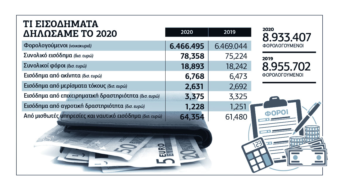 Ενας στους 6 με εισόδημα ως 1.000 €