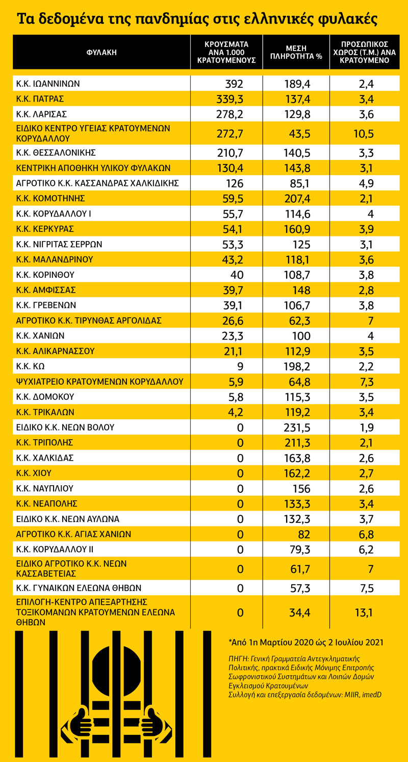 Διπλάσια διασπορά του κορονοϊού στις ελληνικές φυλακές