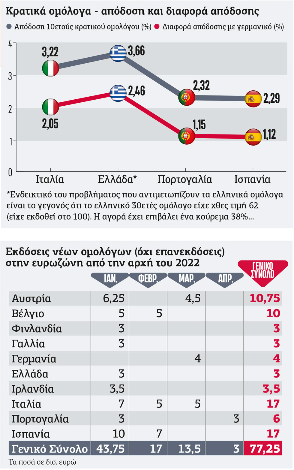 Απειλή νέας κρίσης χρέους στην Ε.Ε.