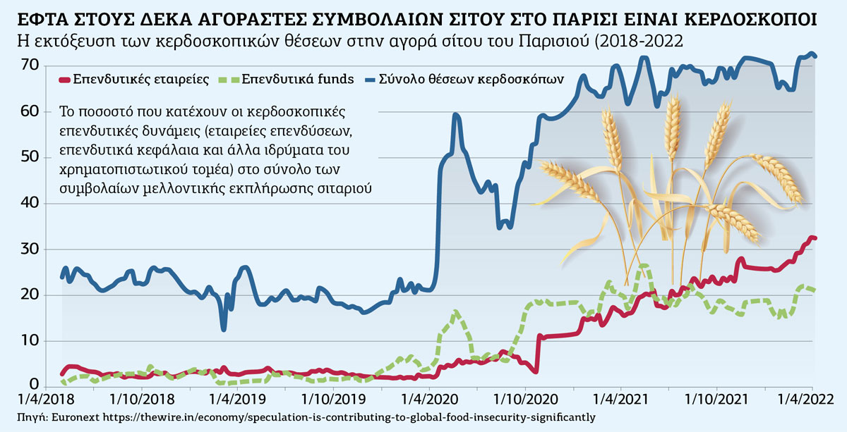 Οι κερδοσκόποι της πείνας