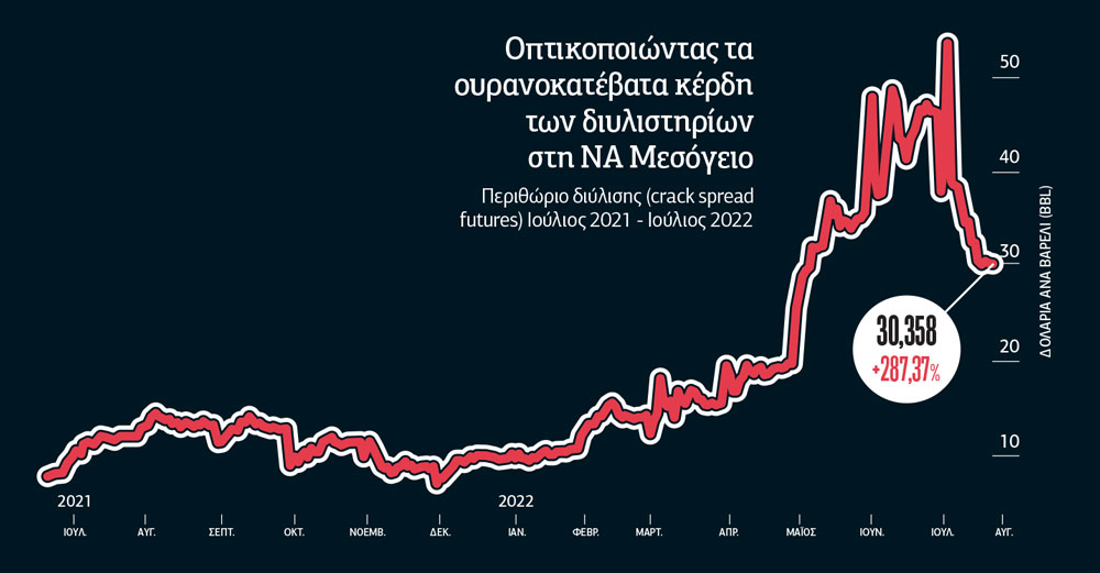 Υπερκέρδη ως 3,6 δισ. ευρώ στα καύσιμα
