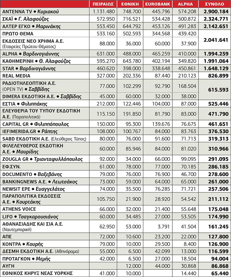 Τα αγαπημένα ΜΜΕ των τραπεζών