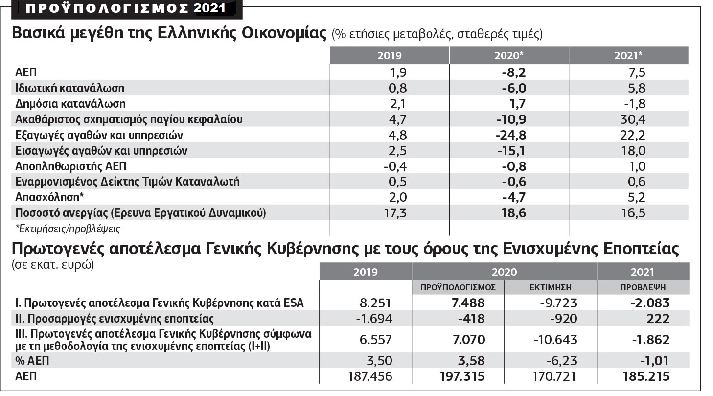 Χωρίς νέα μέτρα στήριξης ο προϋπολογισμός 2021