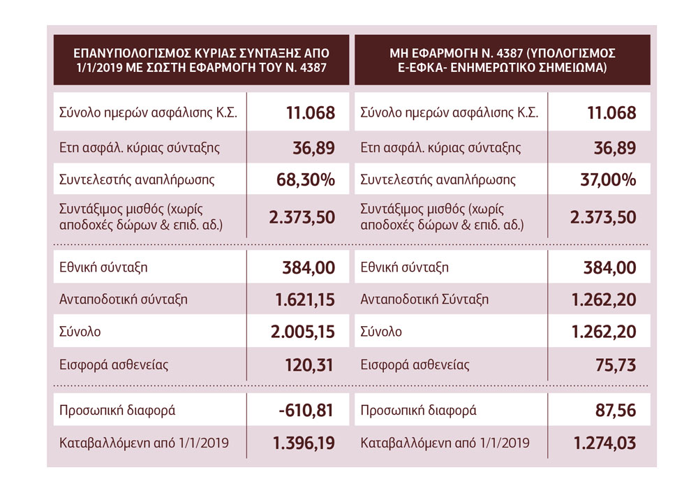 Λάθη στον επανυπολογισμό επικαλείται το Δίκτυο συνταξιούχων