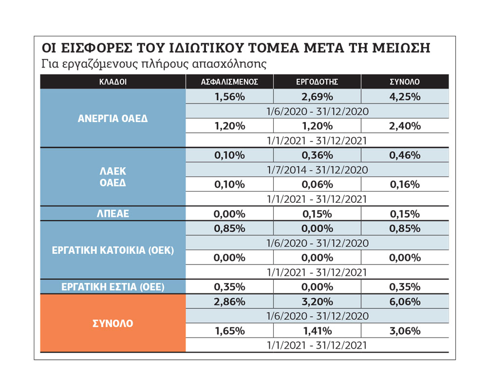 «Δεν θίγονται θεμελιωμένα δικαιώματα»