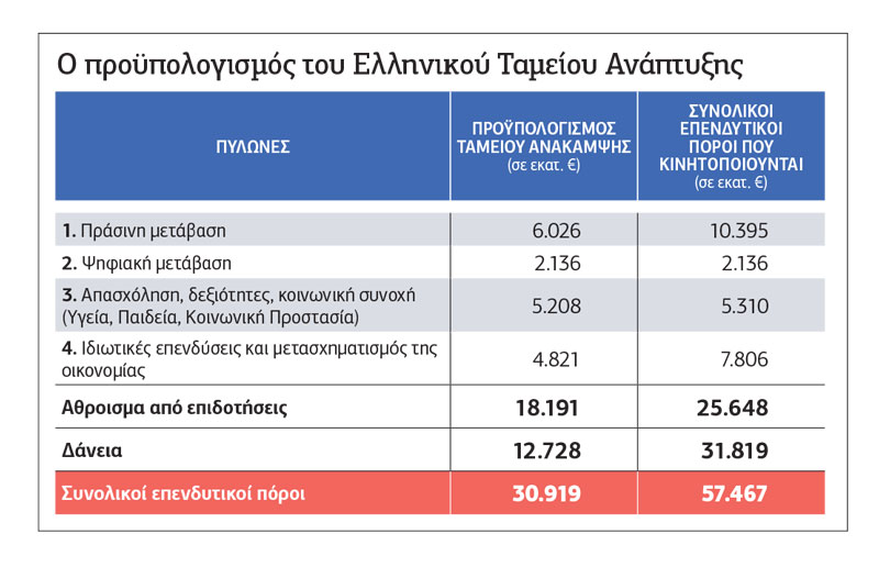 Με ρήτρες και δεσμεύσεις, οι εκταμιεύσεις