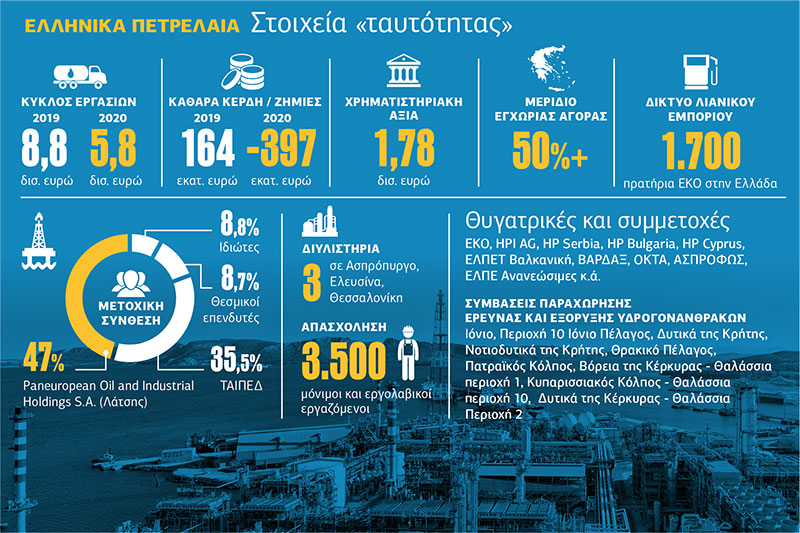 Πασχαλιάτικο «δώρο» στον Ομιλο Λάτση τα ΕΛΠΕ