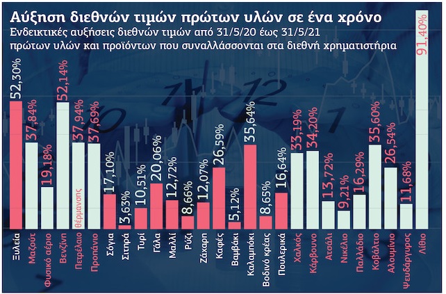 Βόμβα στην οικονομία οι αυξήσεις στις πρώτες ύλες