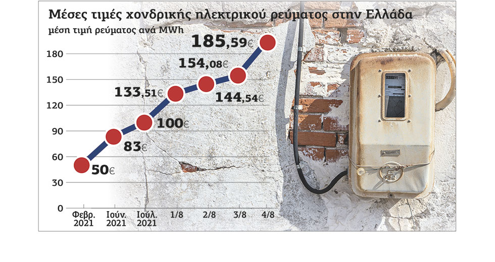 Νέο μπουρλότο στη χονδρική ρεύματος