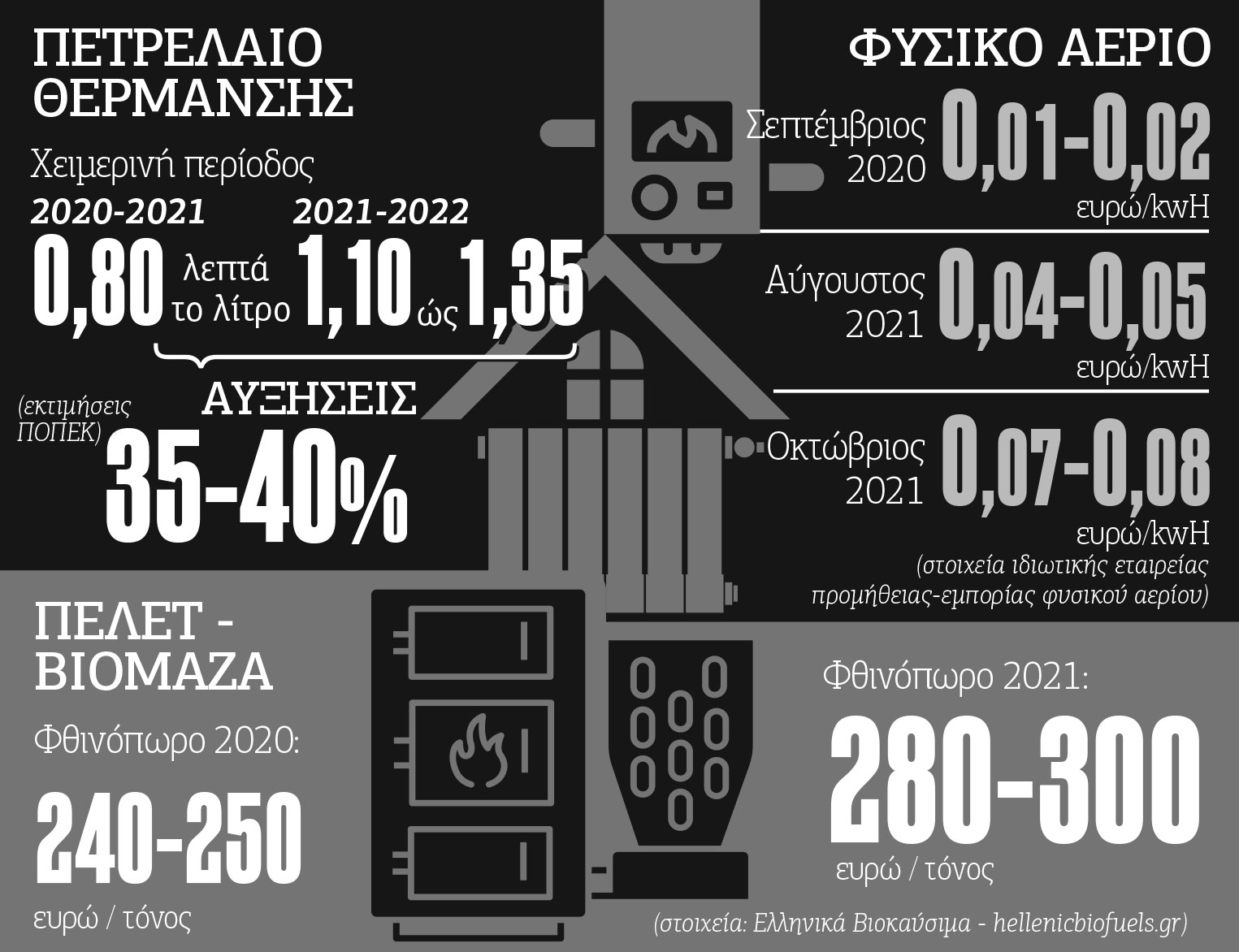 Φωτιά στα καύσιμα, παγωνιά στα σπίτια