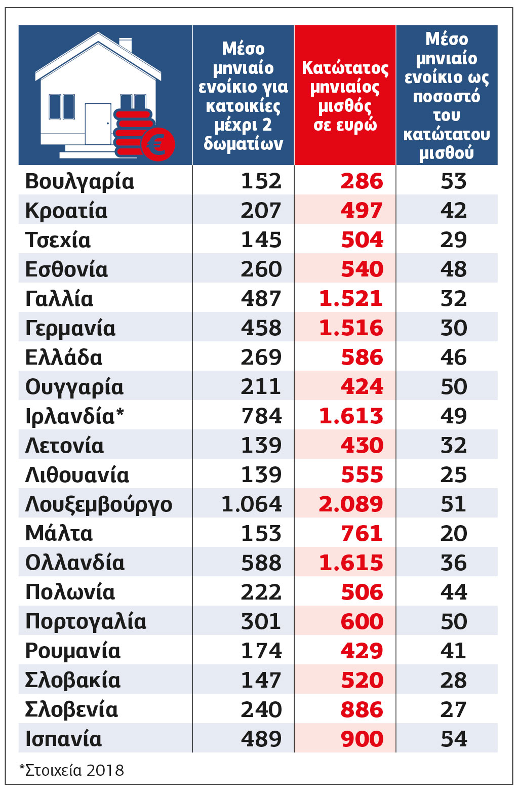Ο μισός μισθός πάει στο ενοίκιο