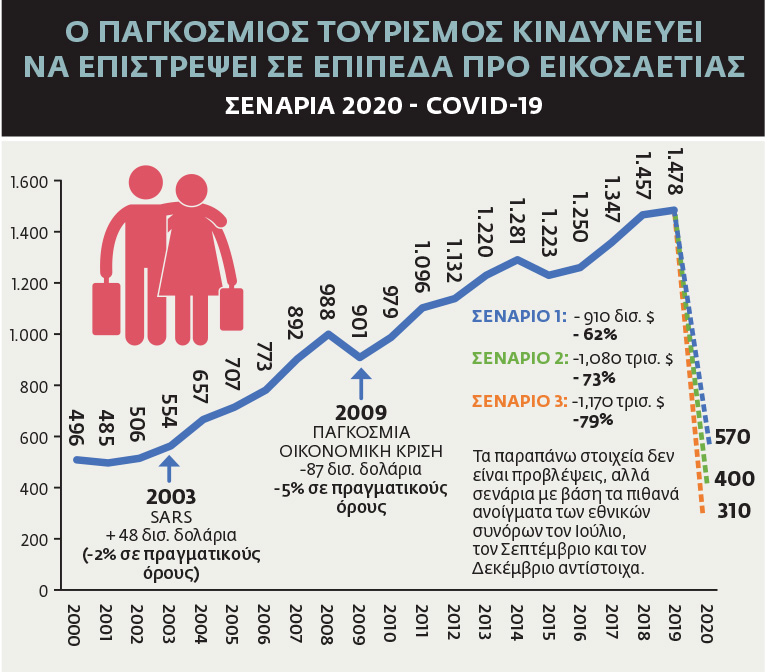 SOS από τον ΟΗΕ για τον τουρισμό λόγω της πανδημίας