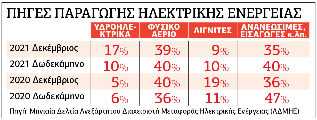 «Νερό» στον μύλο των μπόνους από τη ΔΕΗ