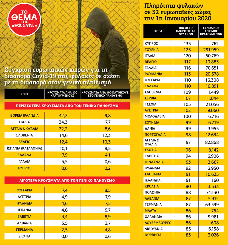 Διπλάσια διασπορά του κορονοϊού στις ελληνικές φυλακές