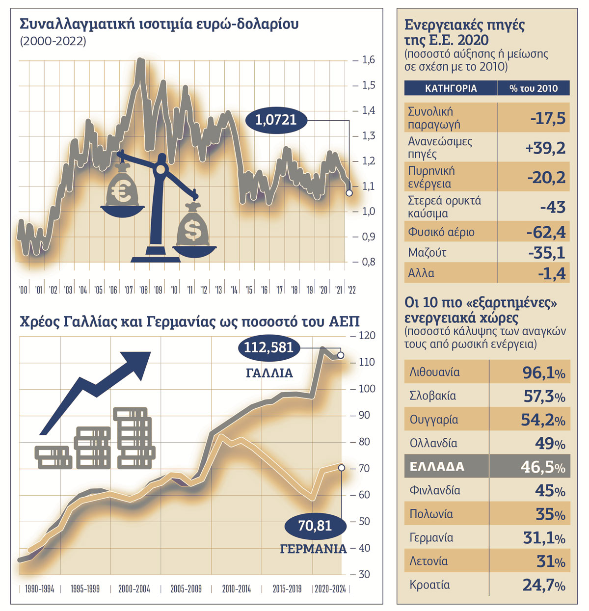 Ξανά σε ταραγμένα νερά το ευρώ