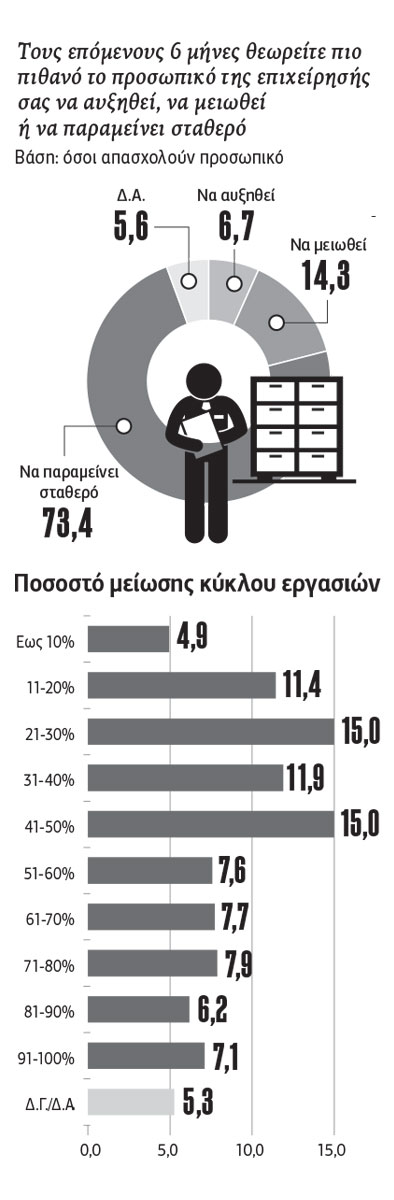 Οι «μικροί» στηρίζουν την απασχόληση