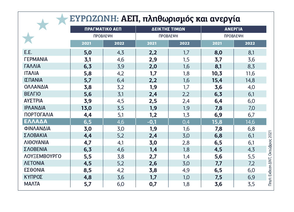 Καιρός για νομισματικό «σφίξιμο»