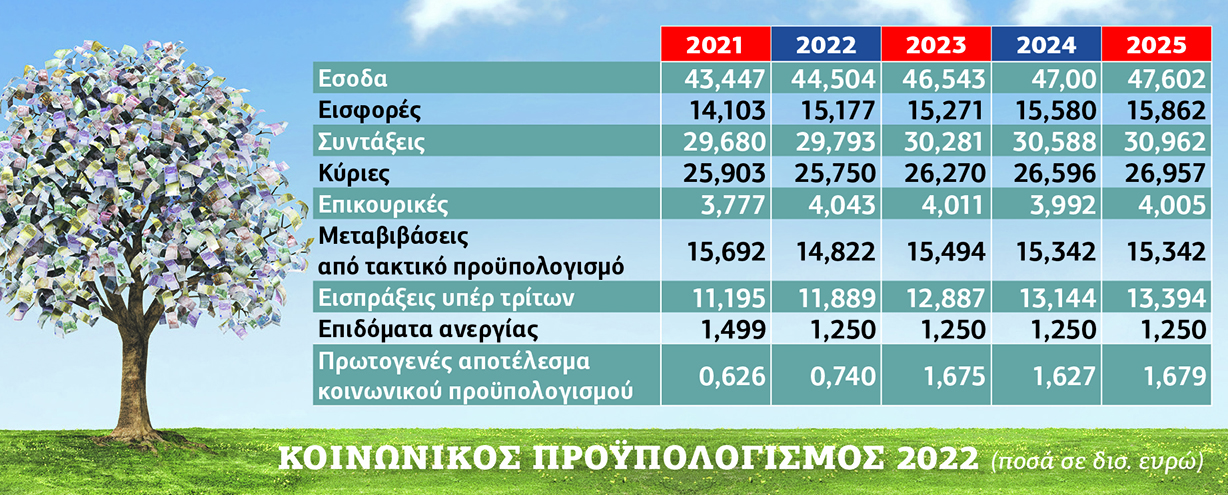 Ψαλίδι σε δαπάνες για επιδόματα