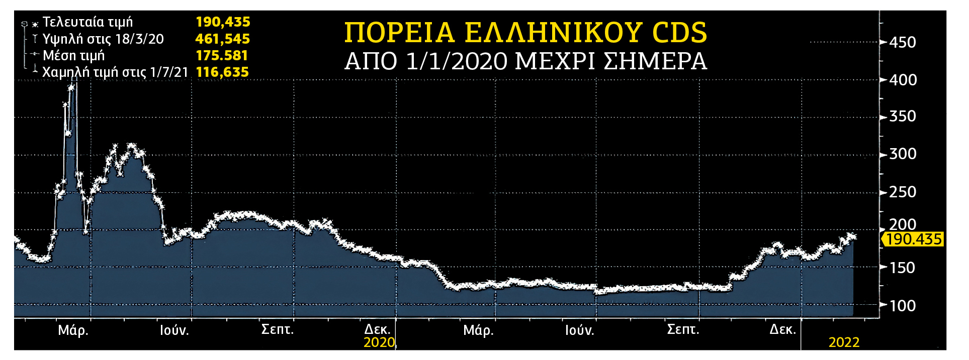 Αύξηση επιτοκίων και CDS «στριμώχνουν» τις τράπεζες