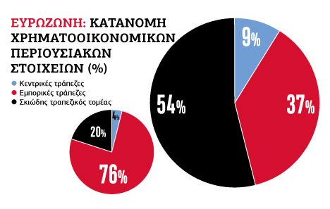Ο Λεβιάθαν του χρήματος «καίει» την ανάπτυξη