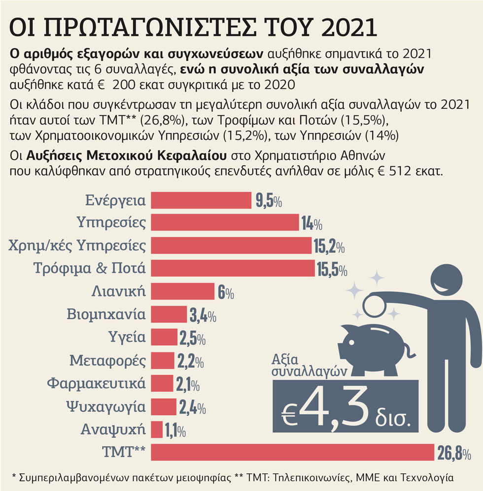 Κύμα εξαγορών και συγχωνεύσεων