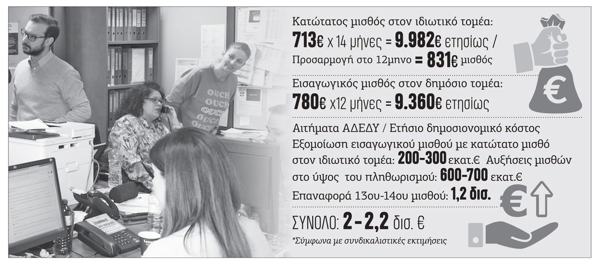 Ωρα αυξήσεων στους μισθούς του Δημοσίου