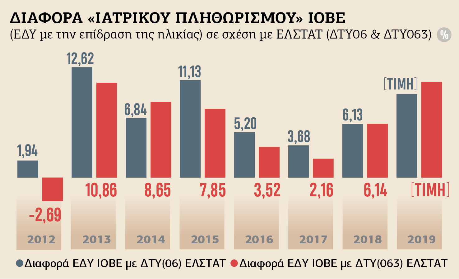 Οι αυξήσεις των ιδιωτικών ασφαλίστρων και ο δείκτης του ΙΟΒΕ