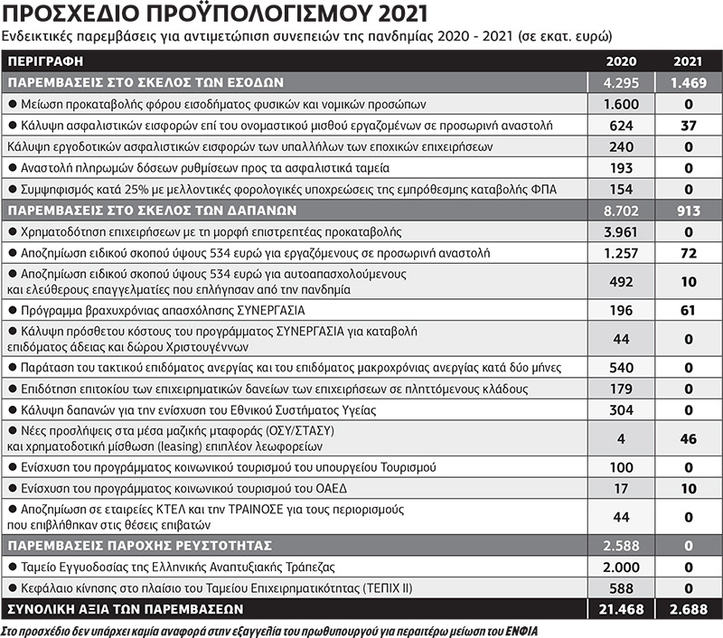 Από τη στήριξη στην επιβάρυνση κατά 13 δισ. ευρώ