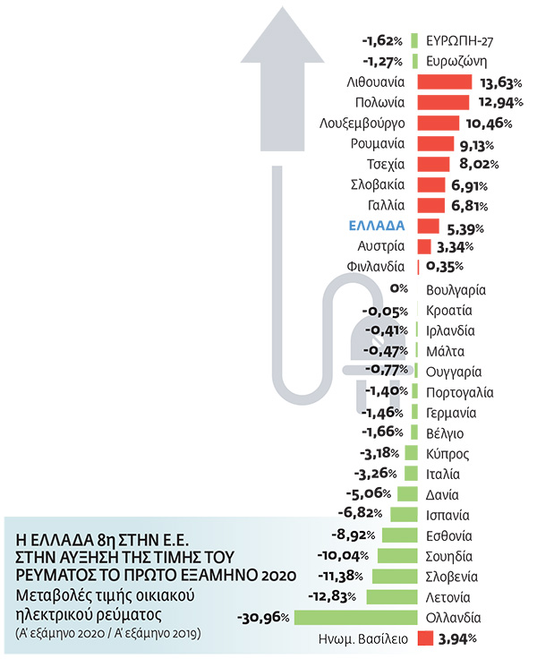 Στο… Top 10 της Ε.Ε. σε αυξήσεις στο ρεύμα