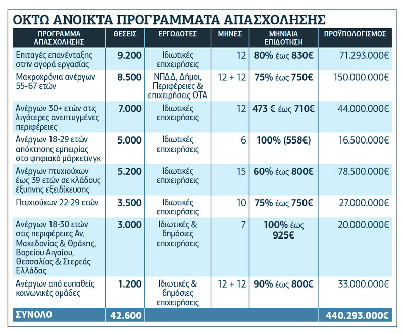 8 προγράμματα τρέχει ο ΟΑΕΔ