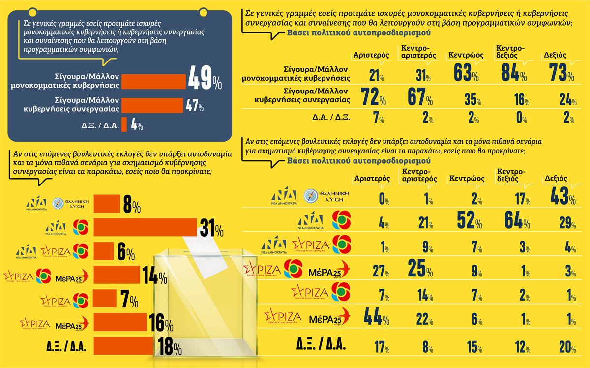 Τι είδος κυβέρνησης επιθυμεί η κοινωνία