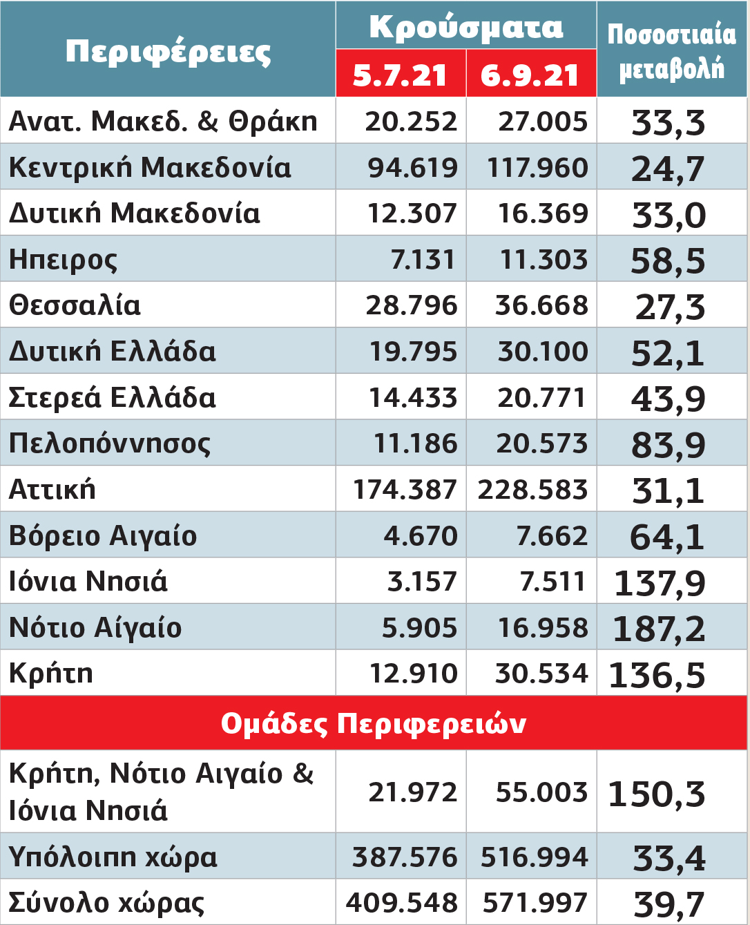 Ο τουρισμός εκτόξευσε στα ύψη τα κρούσματα
