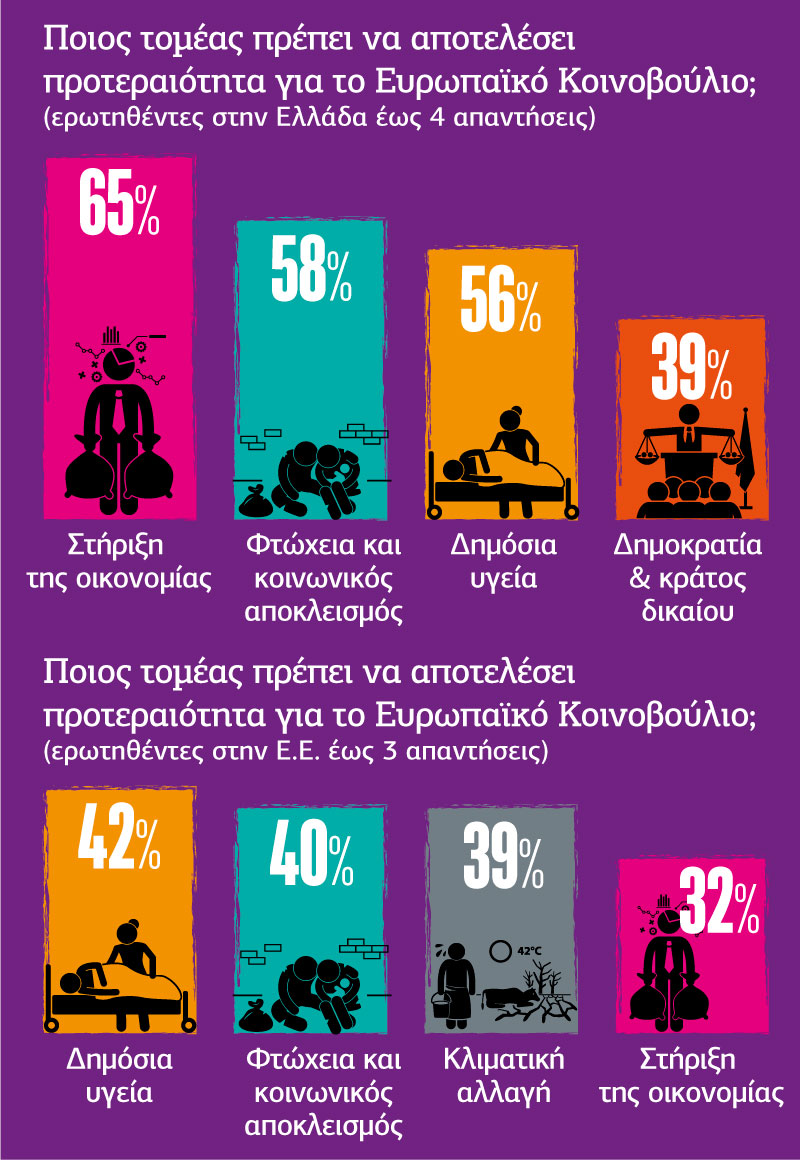 Η φτώχεια ανησυχεί τους Ελληνες