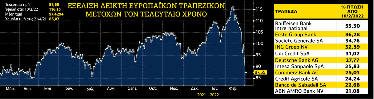 Οι ευρωπαϊκές τράπεζες πληρώνουν ακριβά τις κυρώσεις