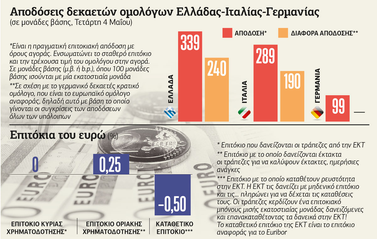 Κόκκινος συναγερμός για ομόλογα-επιτόκια