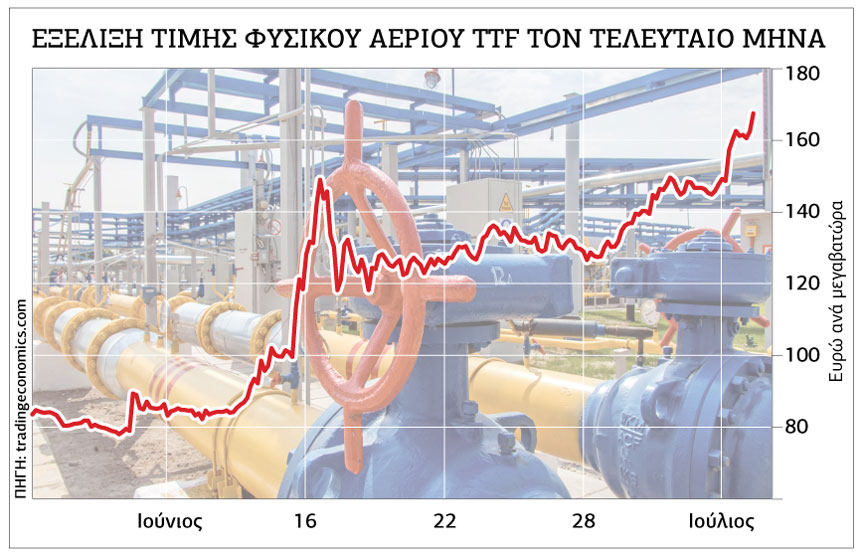 Το φυσικό αέριο στα ουράνια, η Ευρώπη στα Τάρταρα