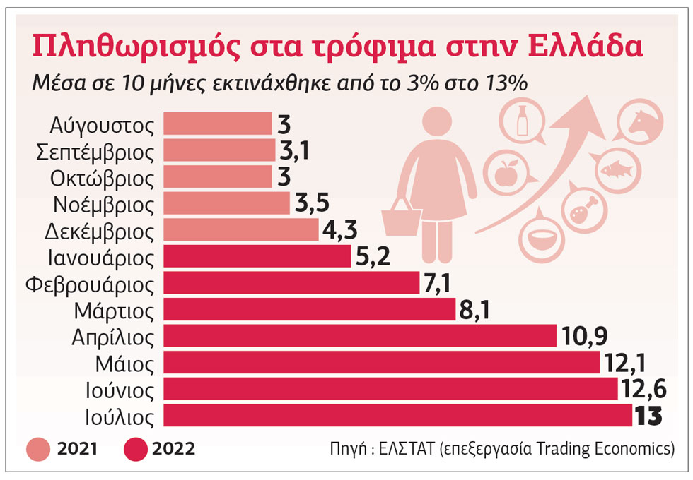 Βροχή ανατιμήσεων στα βασικά είδη διατροφής
