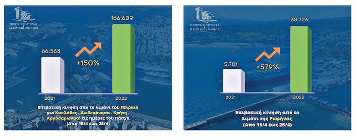 «Εκτοξεύτηκε» η επιβατική κίνηση στα λιμάνια το Πάσχα συγκριτικά με το 2021