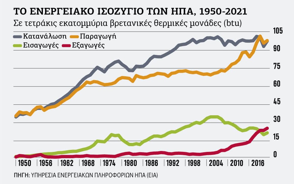 Ο μύθος της «ενεργειακής ανεξαρτησίας» των ΗΠΑ