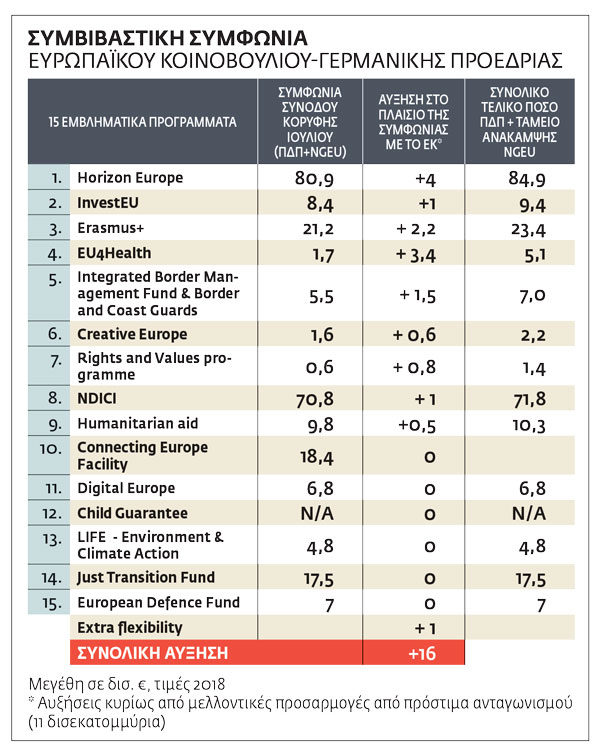Ο Ευρωπαϊκός Προϋπολογισμός, το Ταμείο Ανάκαμψης και το Ευρωκοινοβούλιο