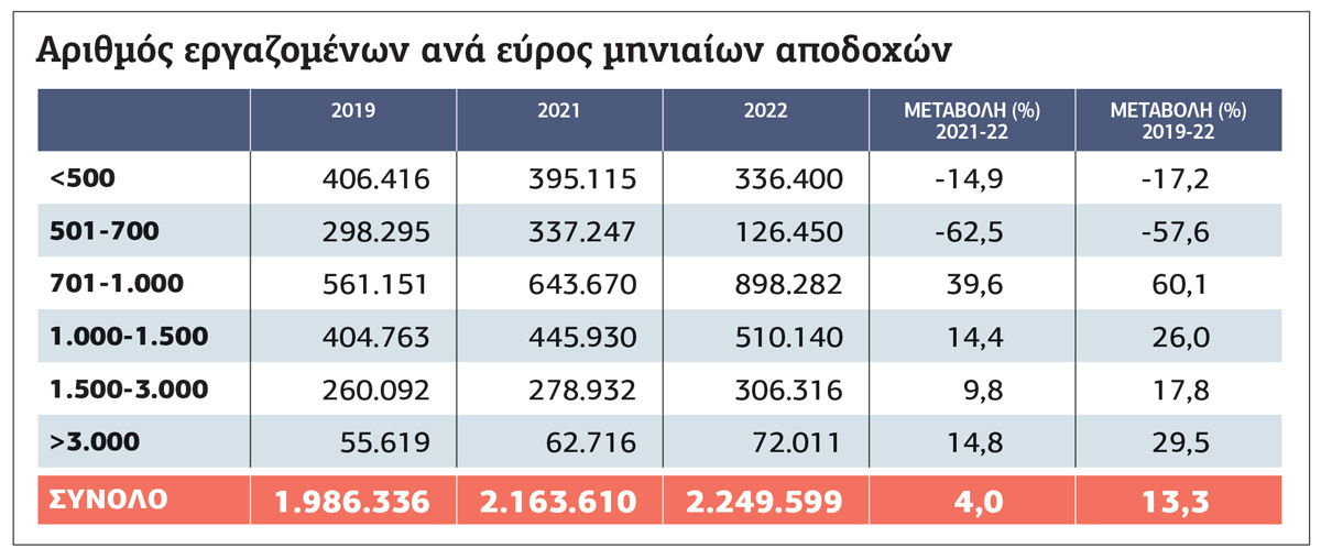 Στην εκκίνηση η αύξηση του κατώτατου μισθού