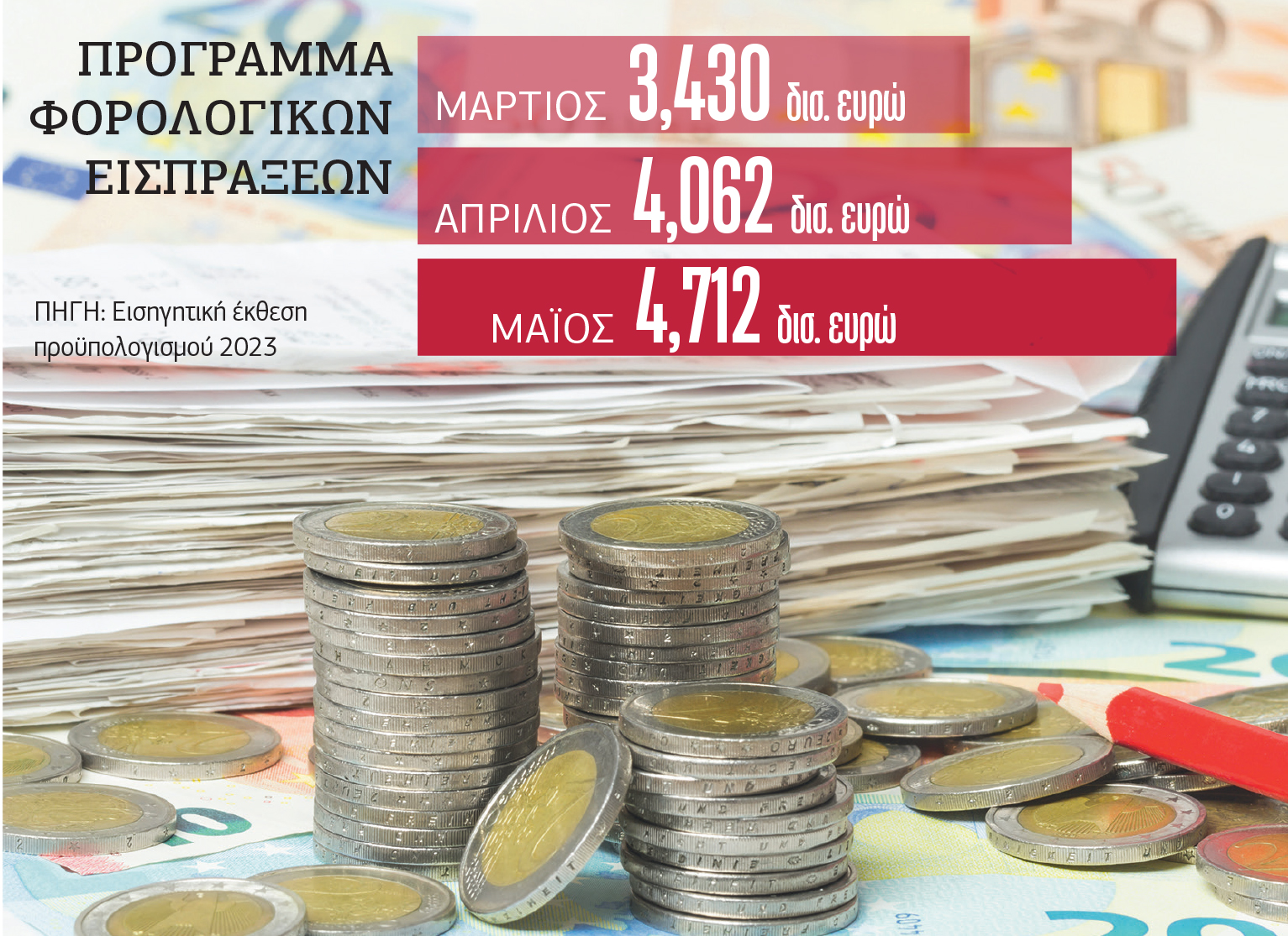 Προεκλογική… φορο-επιδρομή 12,1 δισ. ευρώ