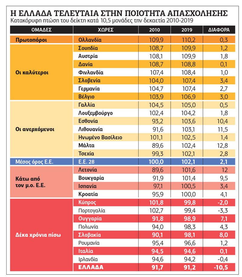 Η Ελλάδα, ουραγός της Ε.Ε. σε ποιότητα απασχόλησης