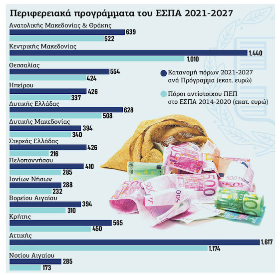Περισσότερα χρήματα στις περιφέρειες με το νέο ΕΣΠΑ