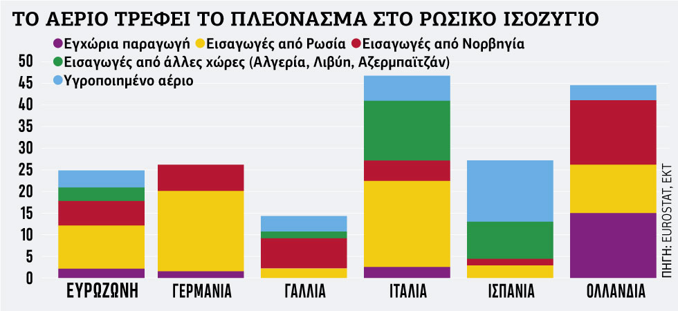 Ο ενεργειακός «Ψυχρός Πόλεμος»