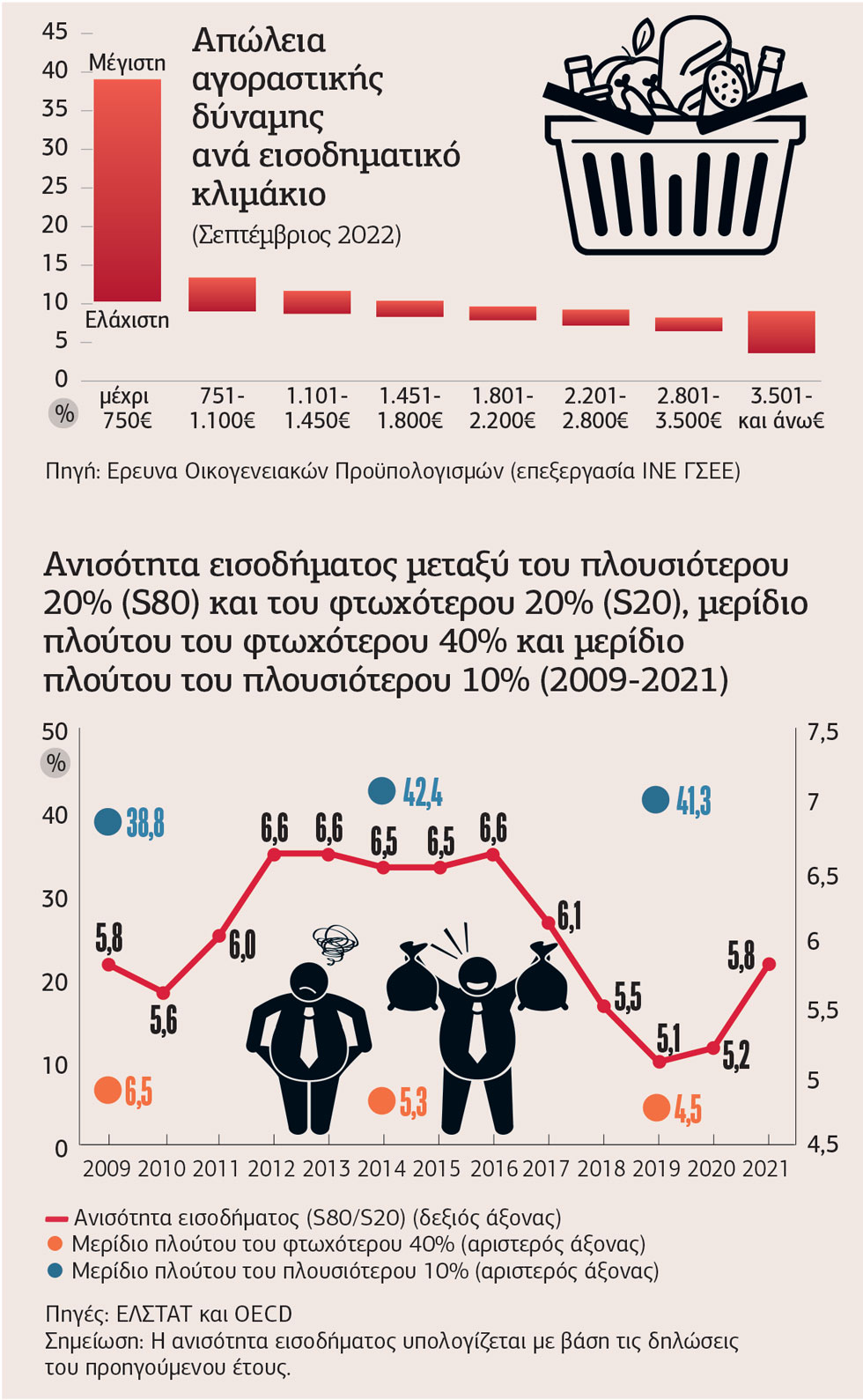 Η ακρίβεια επιδεινώνει την ανισότητα