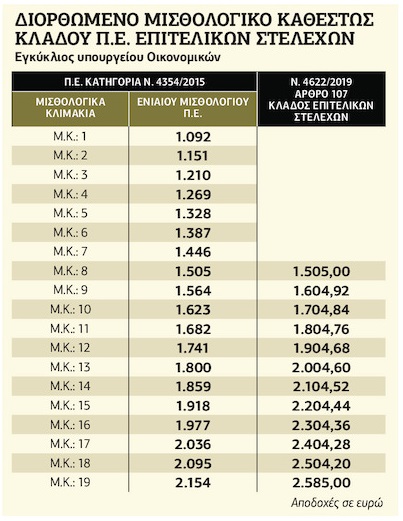 Διόρθωσαν το μισθολόγιο των επιτελικών στελεχών