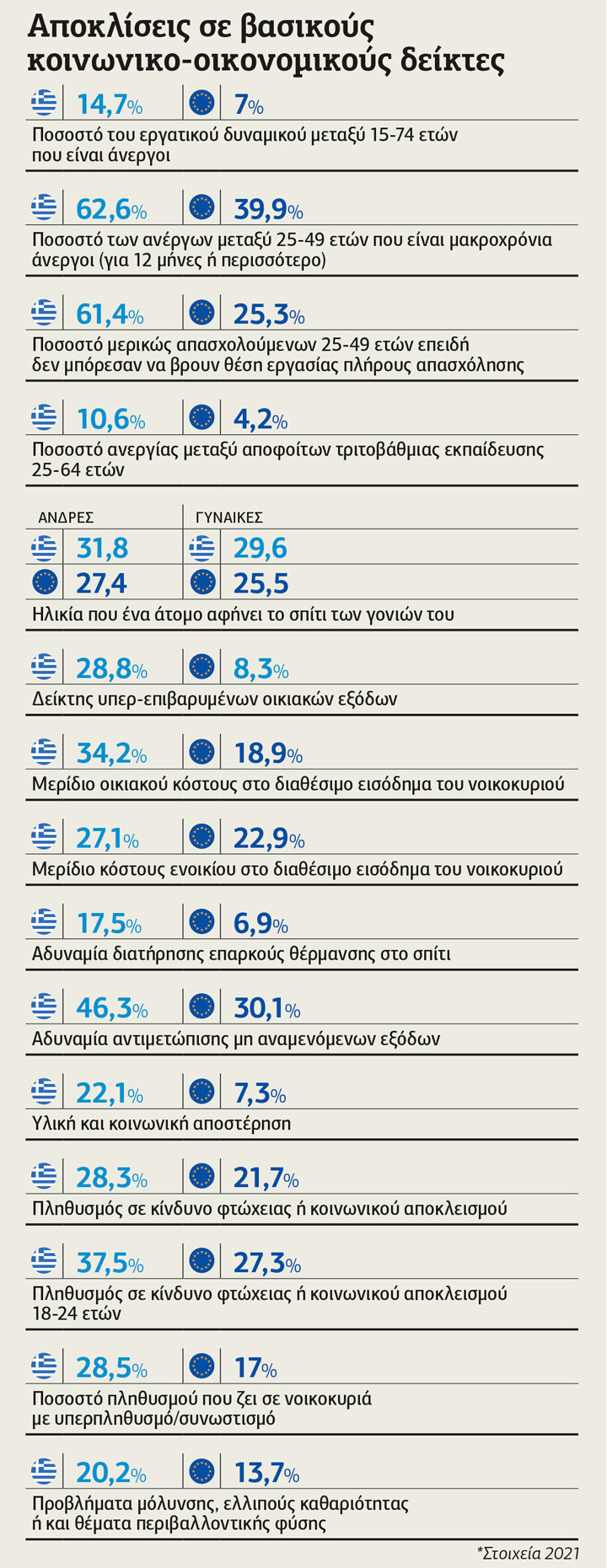 Η Ελλάδα απομακρύνεται από την Ε.Ε.
