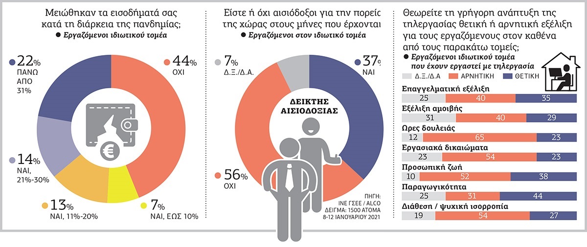 Μείωση εισοδήματος για 6 στους 10 εργαζόμενους