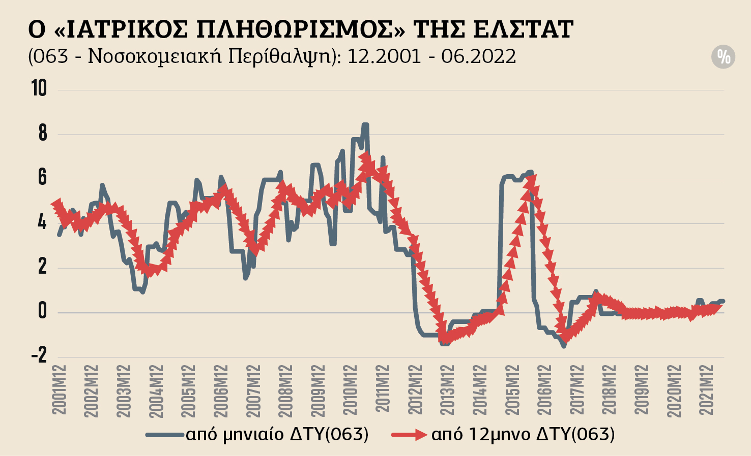 Οι αυξήσεις των ιδιωτικών ασφαλίστρων και ο δείκτης του ΙΟΒΕ